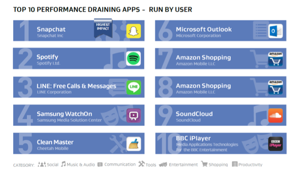 aplikacije koje zahtijevaju najviše resursa